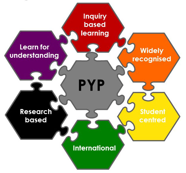 Inquiry перевод. Трансдисциплинарные темы IB PYP. Международный бакалавриат IB PYP. PYP IB В начальной школе. Ключевые концепции PYP.